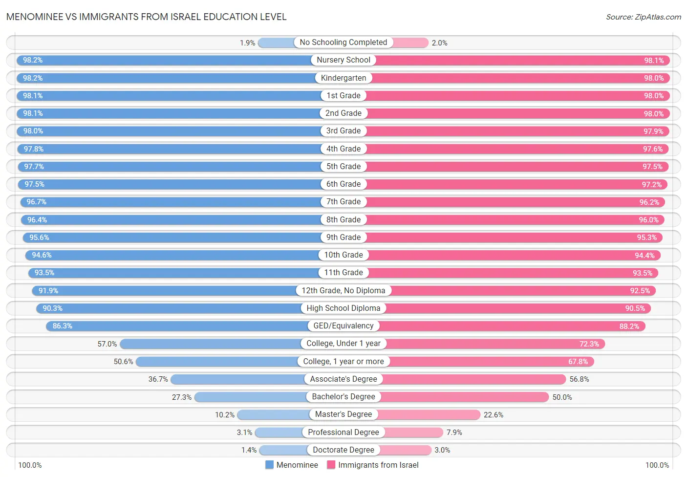 Menominee vs Immigrants from Israel Education Level
