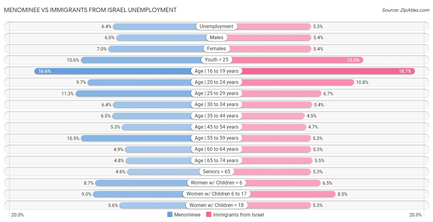 Menominee vs Immigrants from Israel Unemployment