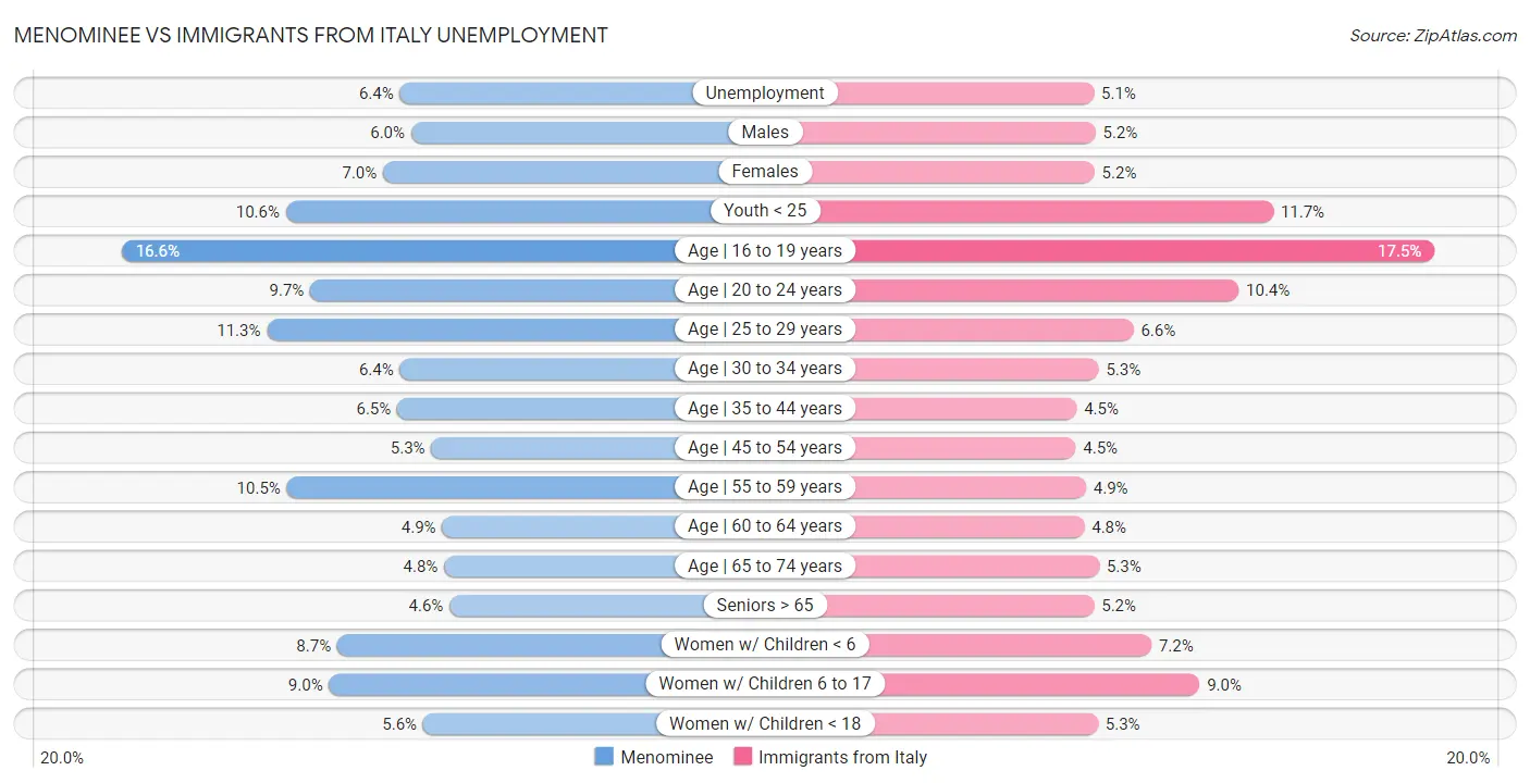 Menominee vs Immigrants from Italy Unemployment
