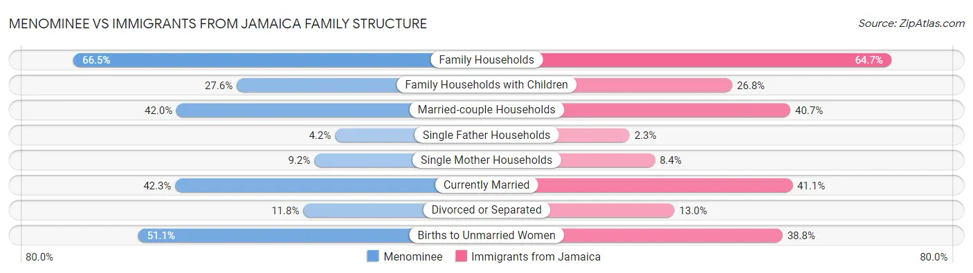 Menominee vs Immigrants from Jamaica Family Structure