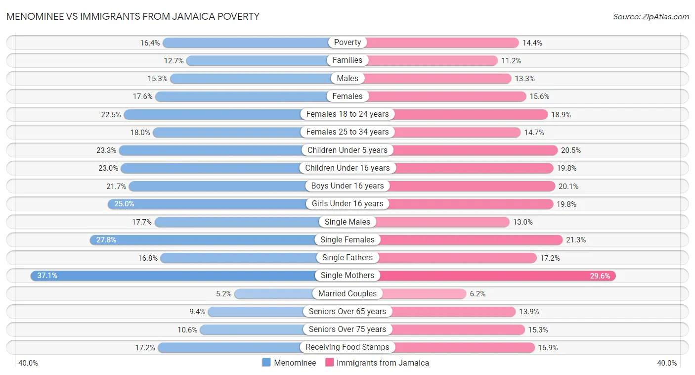 Menominee vs Immigrants from Jamaica Poverty