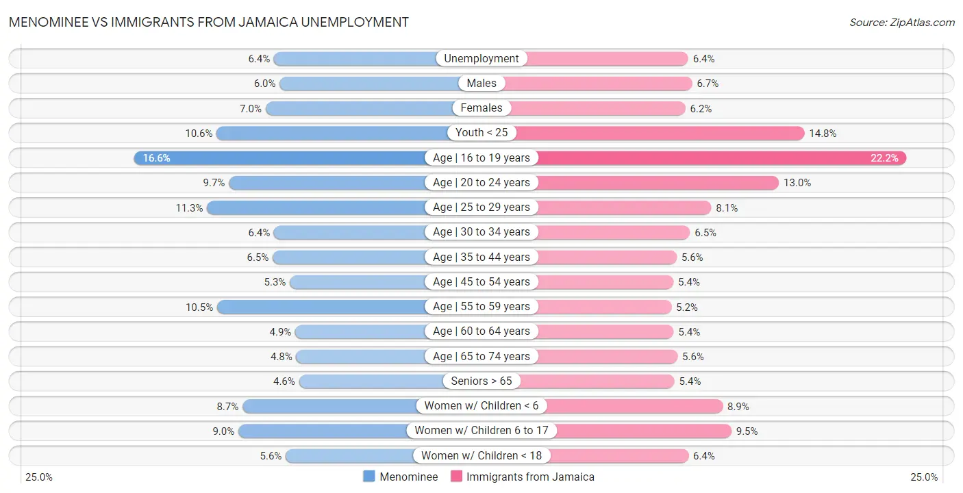Menominee vs Immigrants from Jamaica Unemployment
