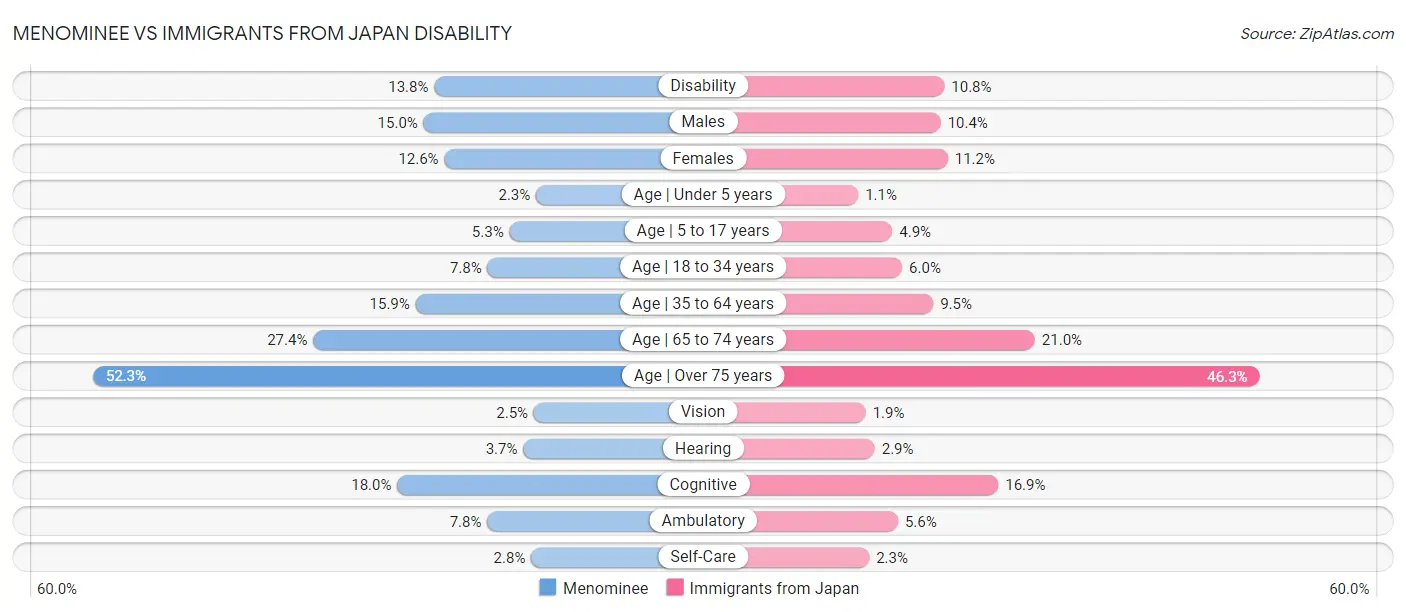 Menominee vs Immigrants from Japan Disability