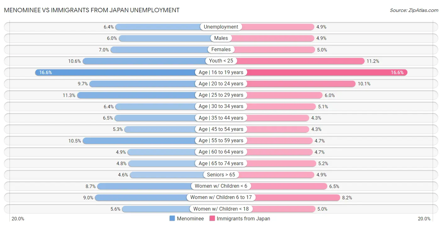 Menominee vs Immigrants from Japan Unemployment