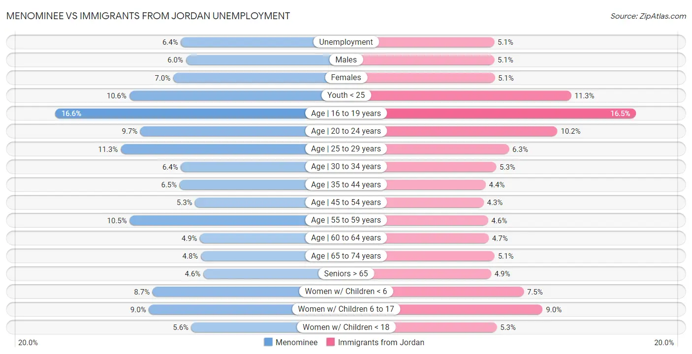 Menominee vs Immigrants from Jordan Unemployment