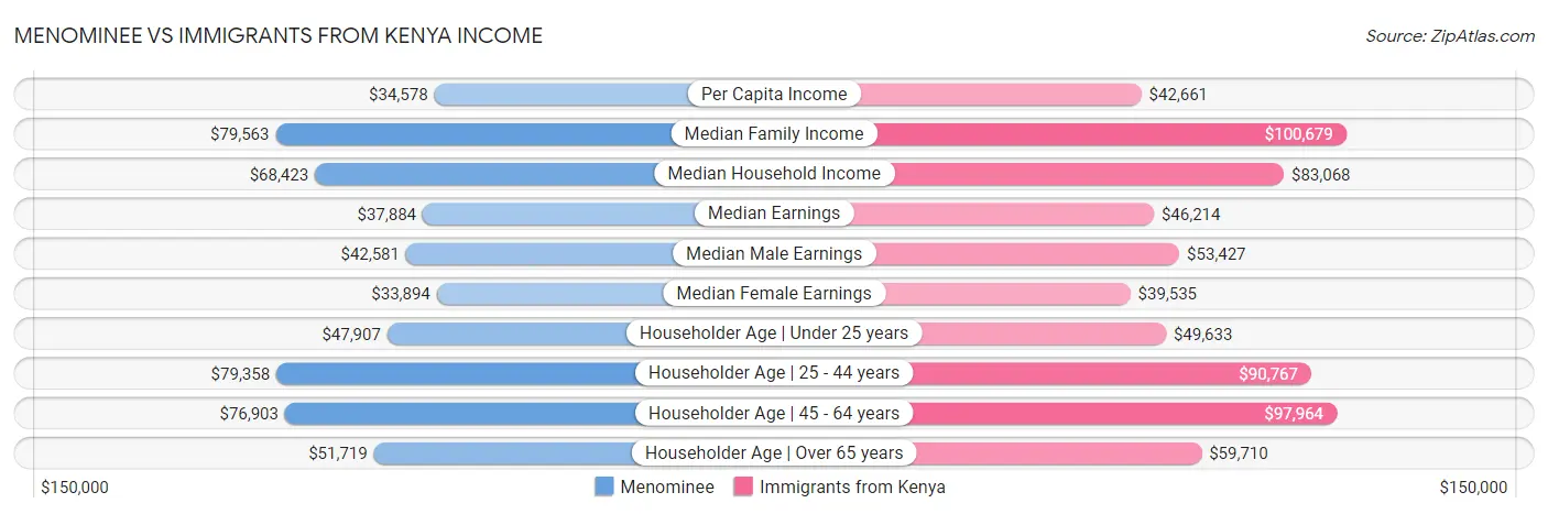Menominee vs Immigrants from Kenya Income