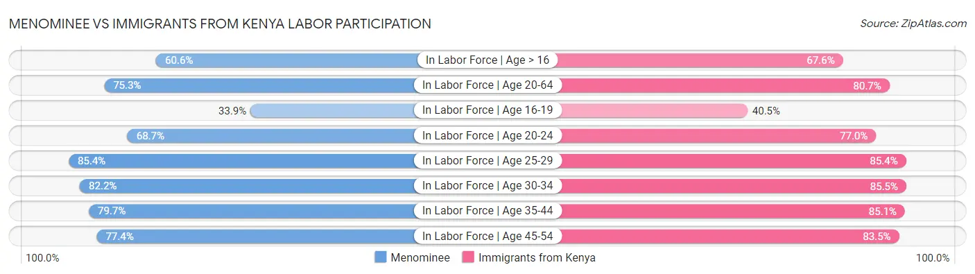 Menominee vs Immigrants from Kenya Labor Participation