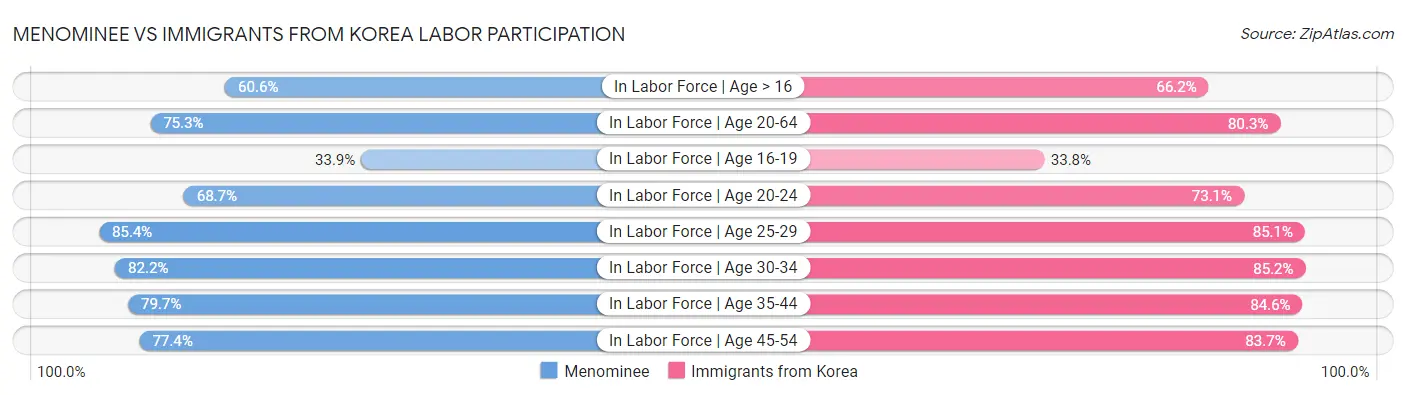 Menominee vs Immigrants from Korea Labor Participation