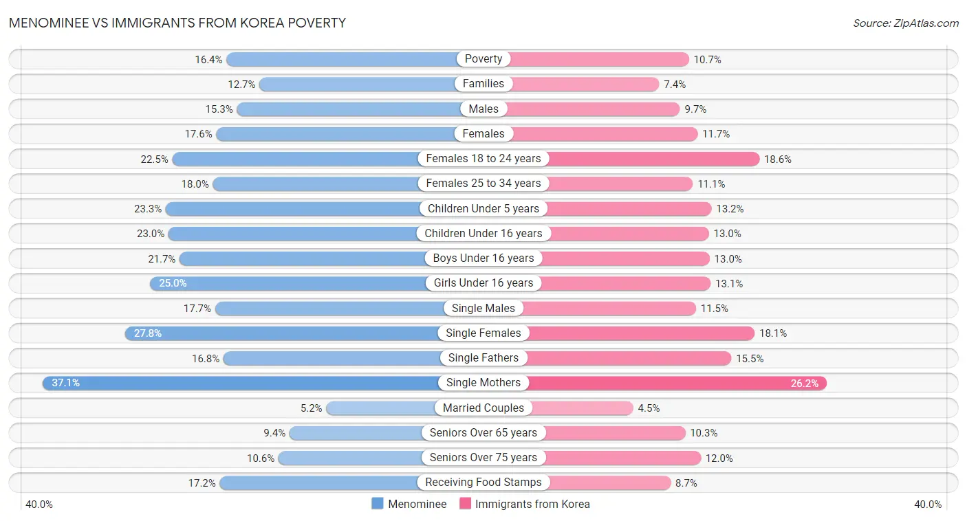 Menominee vs Immigrants from Korea Poverty