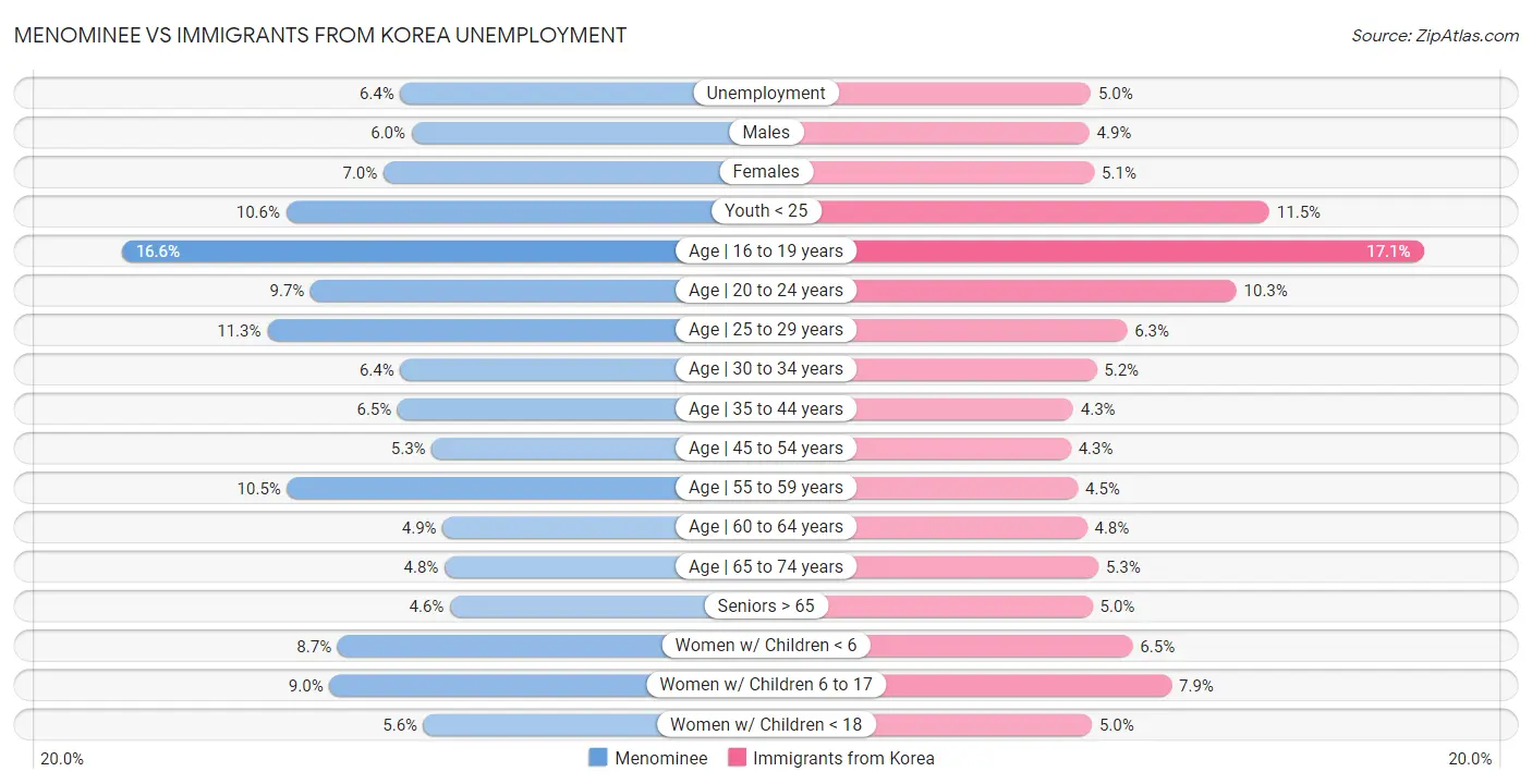Menominee vs Immigrants from Korea Unemployment