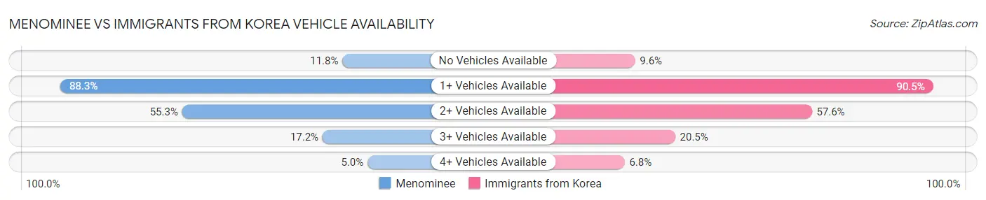 Menominee vs Immigrants from Korea Vehicle Availability