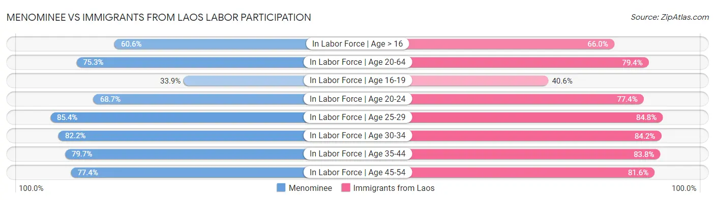 Menominee vs Immigrants from Laos Labor Participation