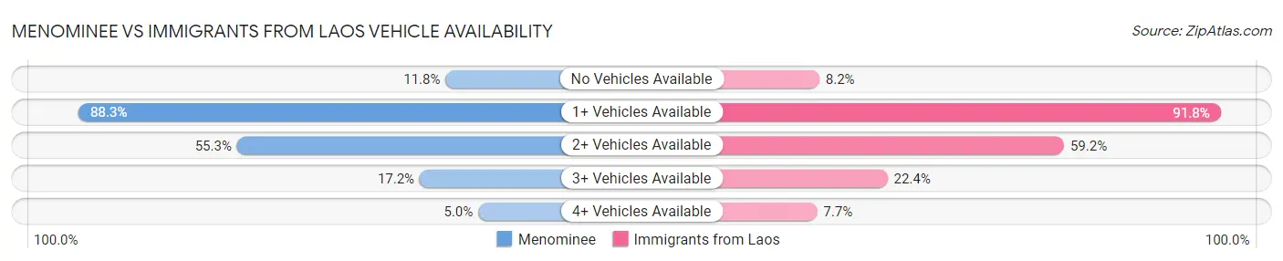 Menominee vs Immigrants from Laos Vehicle Availability