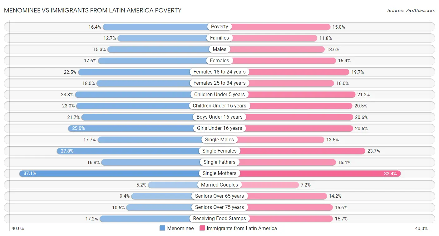 Menominee vs Immigrants from Latin America Poverty