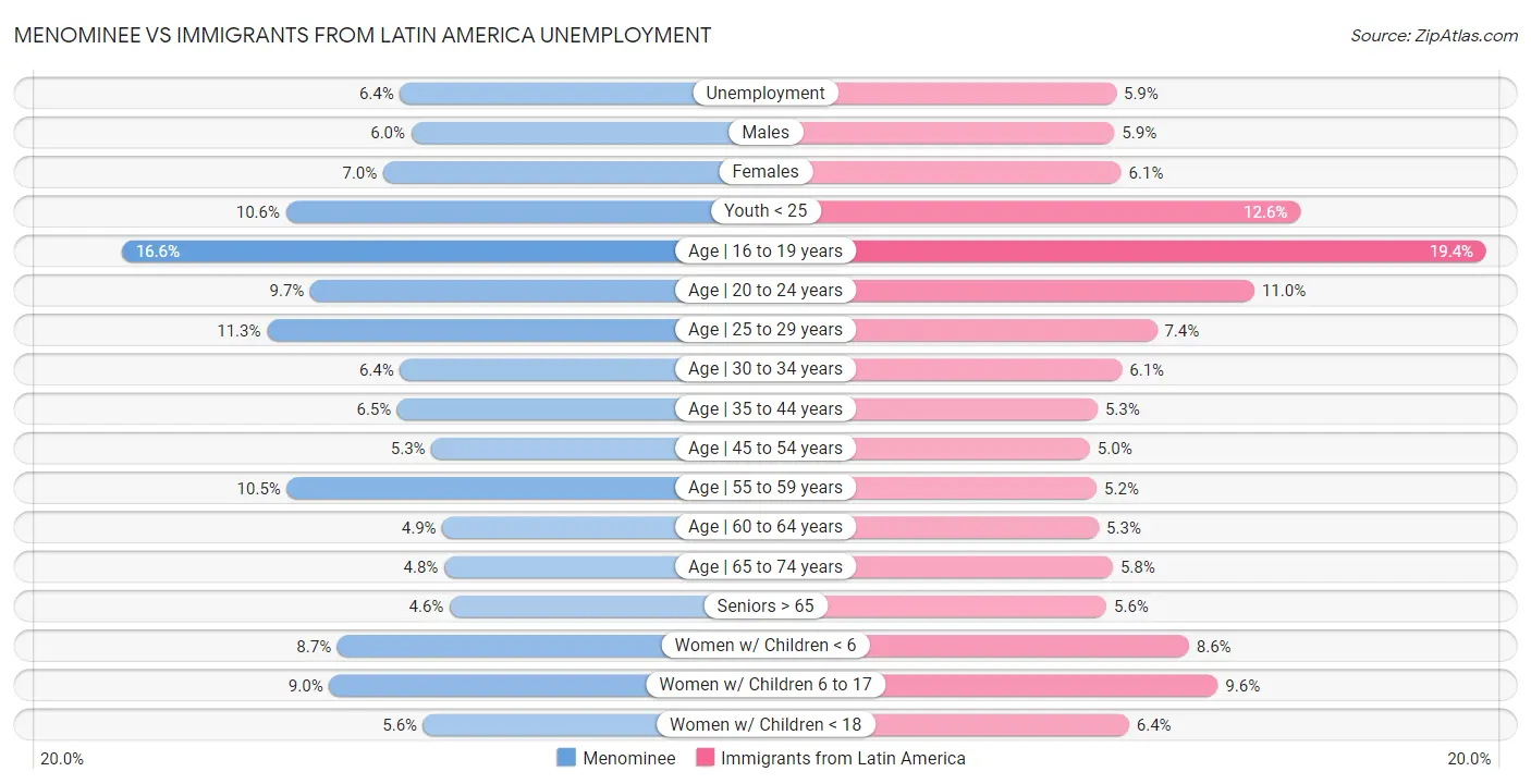Menominee vs Immigrants from Latin America Unemployment