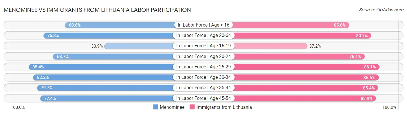 Menominee vs Immigrants from Lithuania Labor Participation