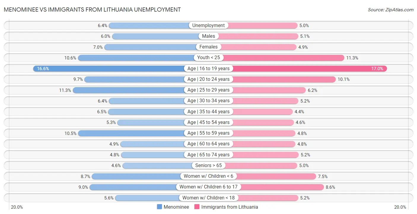 Menominee vs Immigrants from Lithuania Unemployment