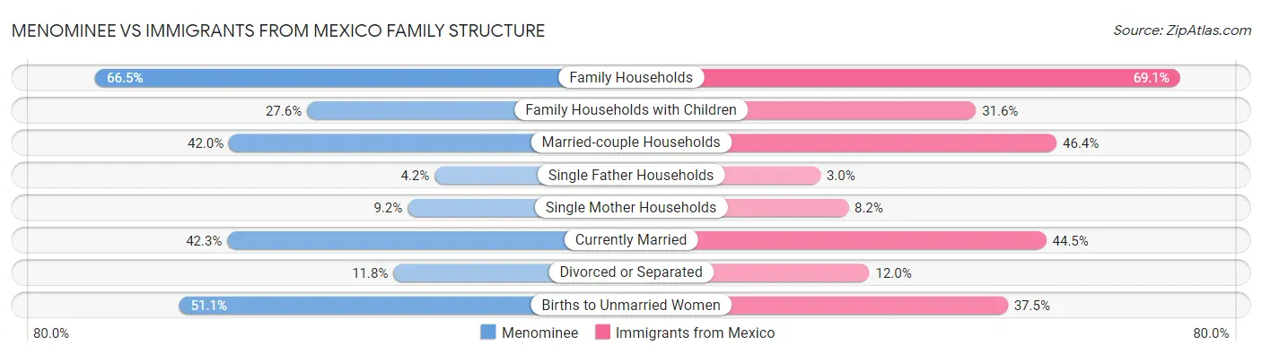 Menominee vs Immigrants from Mexico Family Structure
