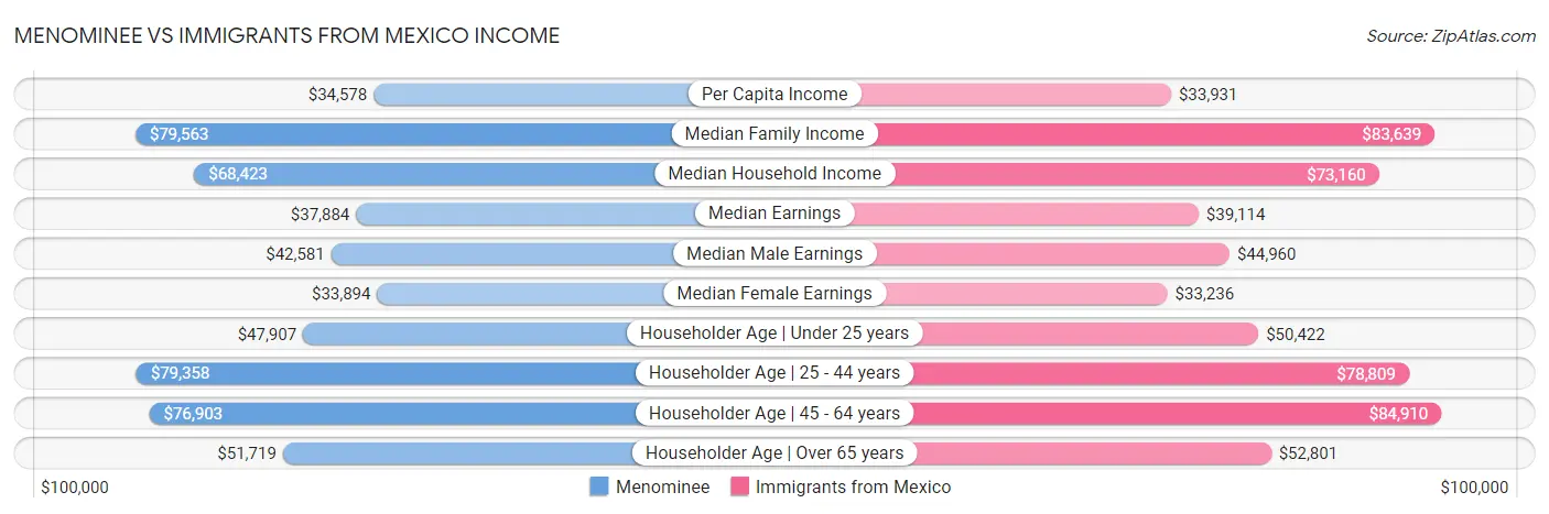 Menominee vs Immigrants from Mexico Income