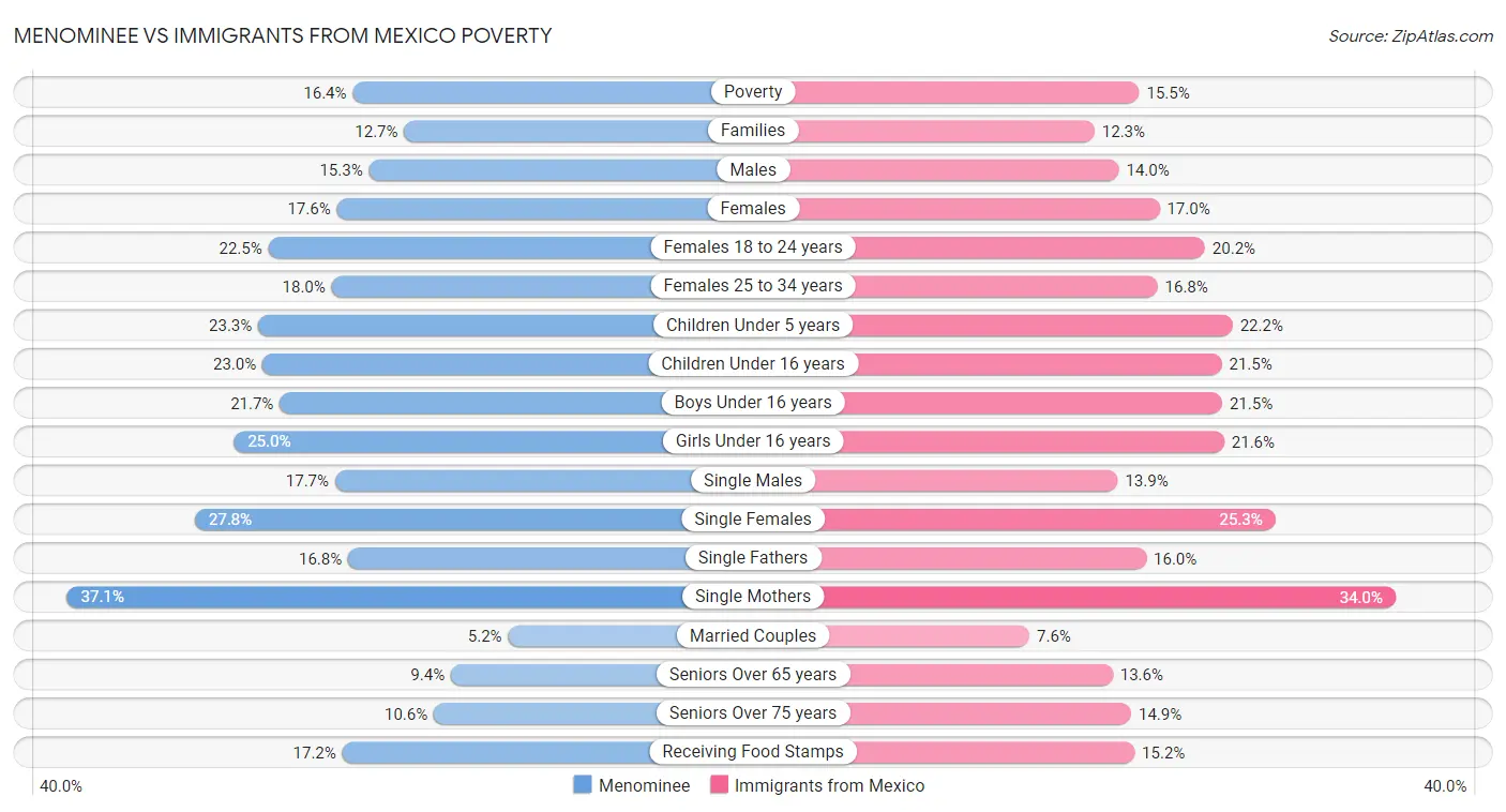 Menominee vs Immigrants from Mexico Poverty