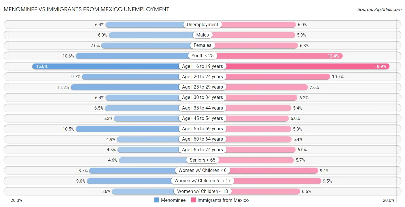 Menominee vs Immigrants from Mexico Unemployment