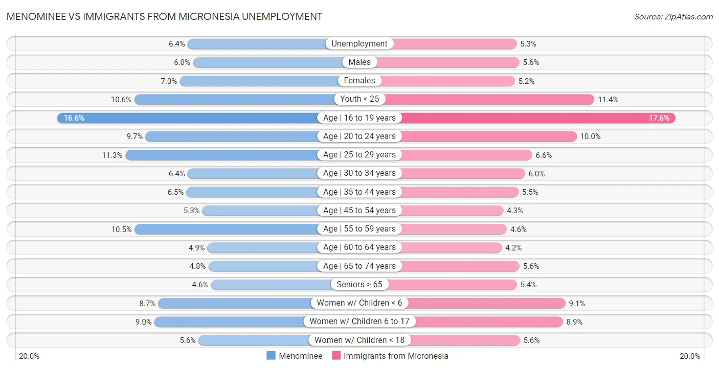 Menominee vs Immigrants from Micronesia Unemployment