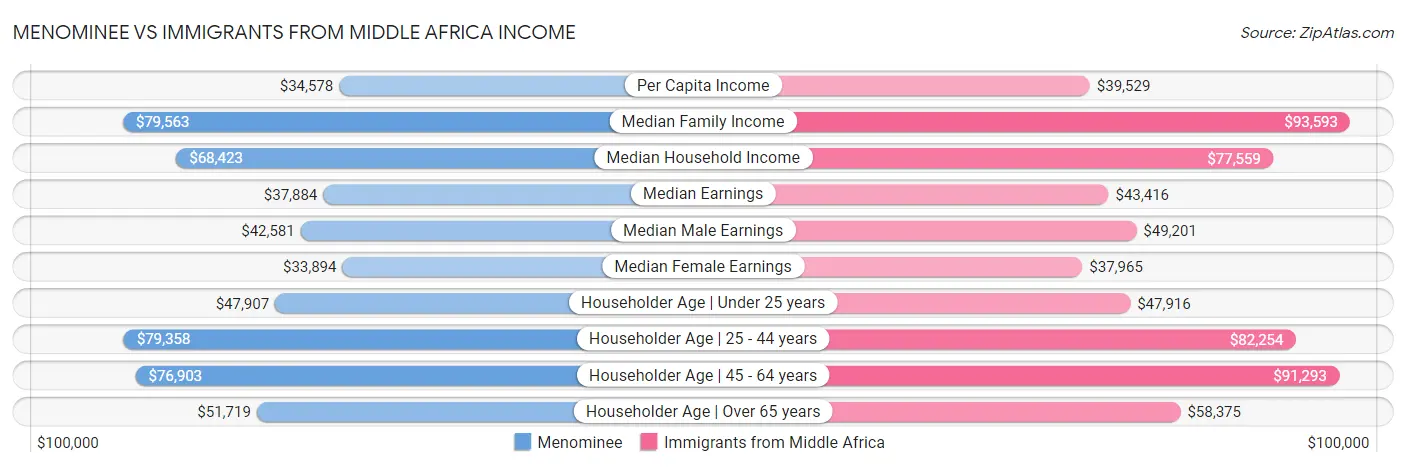 Menominee vs Immigrants from Middle Africa Income