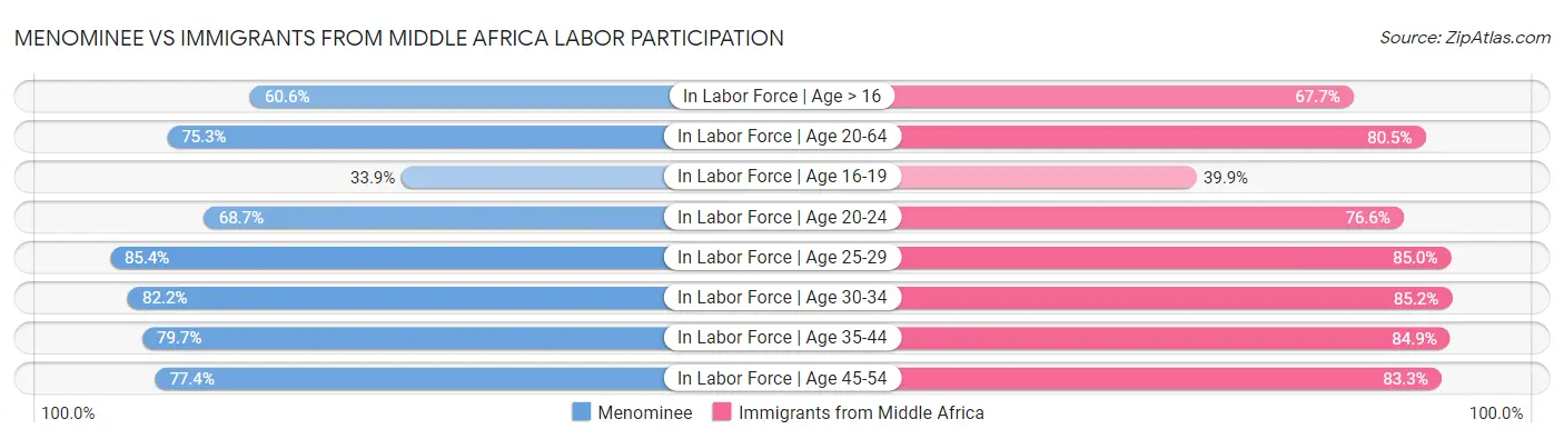 Menominee vs Immigrants from Middle Africa Labor Participation