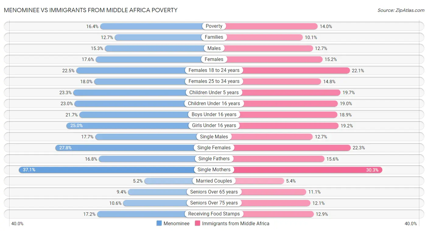 Menominee vs Immigrants from Middle Africa Poverty