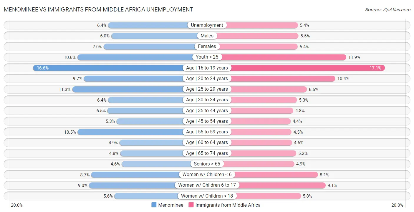Menominee vs Immigrants from Middle Africa Unemployment