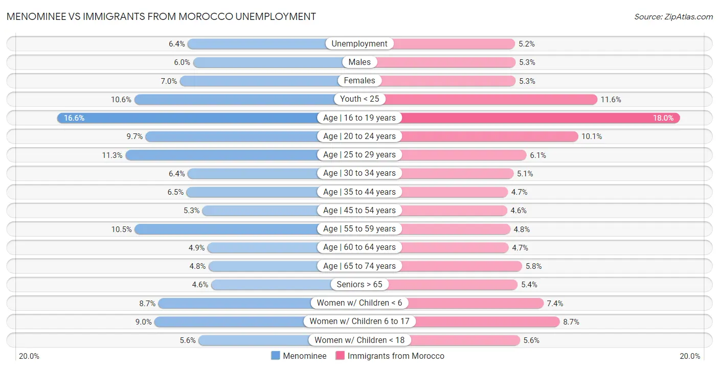 Menominee vs Immigrants from Morocco Unemployment
