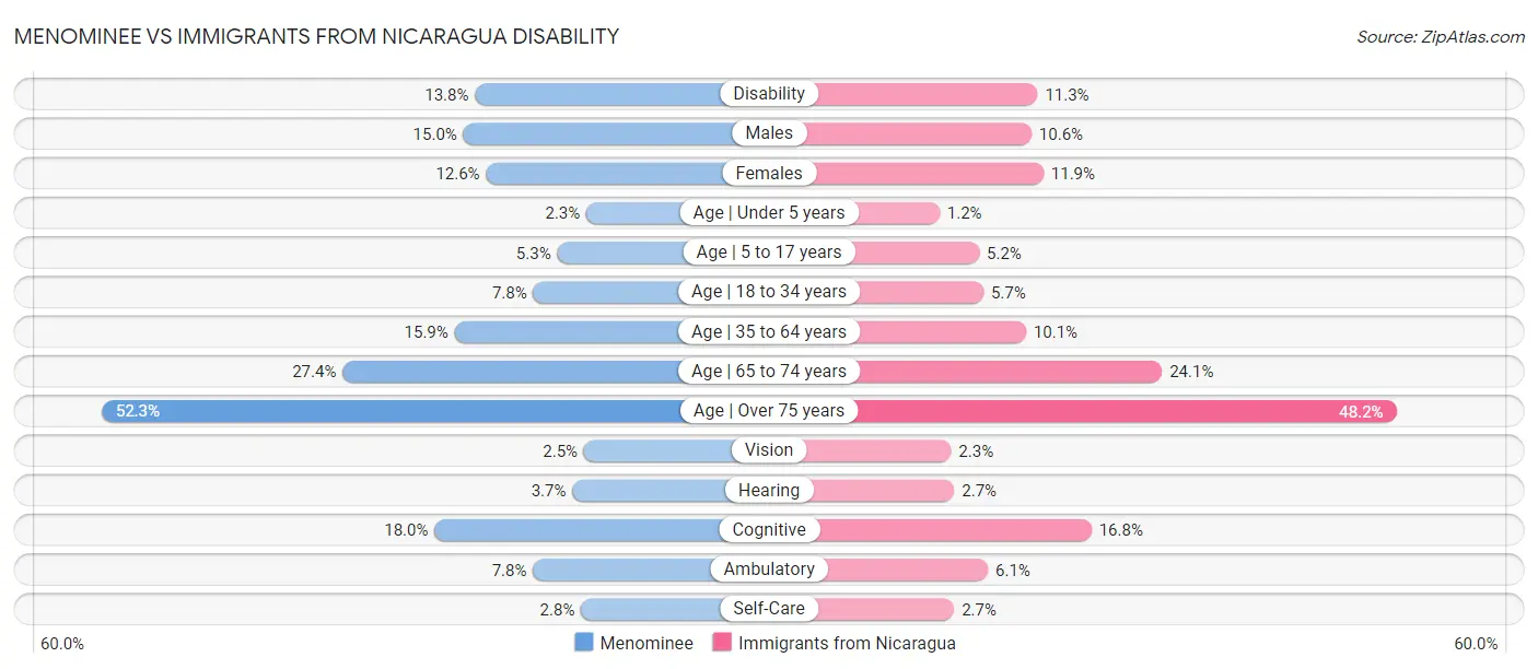 Menominee vs Immigrants from Nicaragua Disability