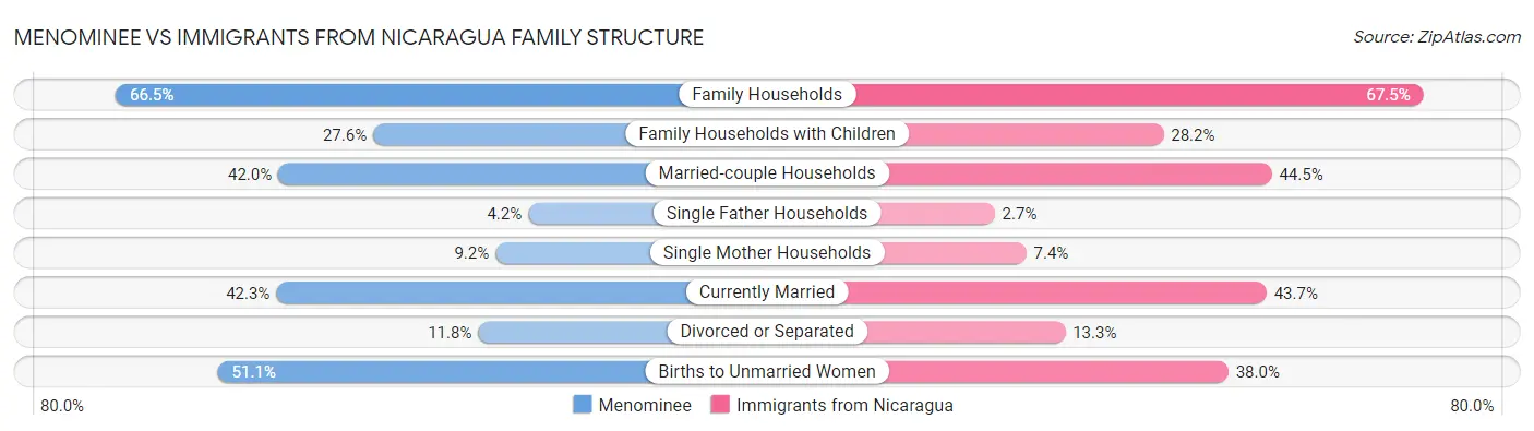 Menominee vs Immigrants from Nicaragua Family Structure