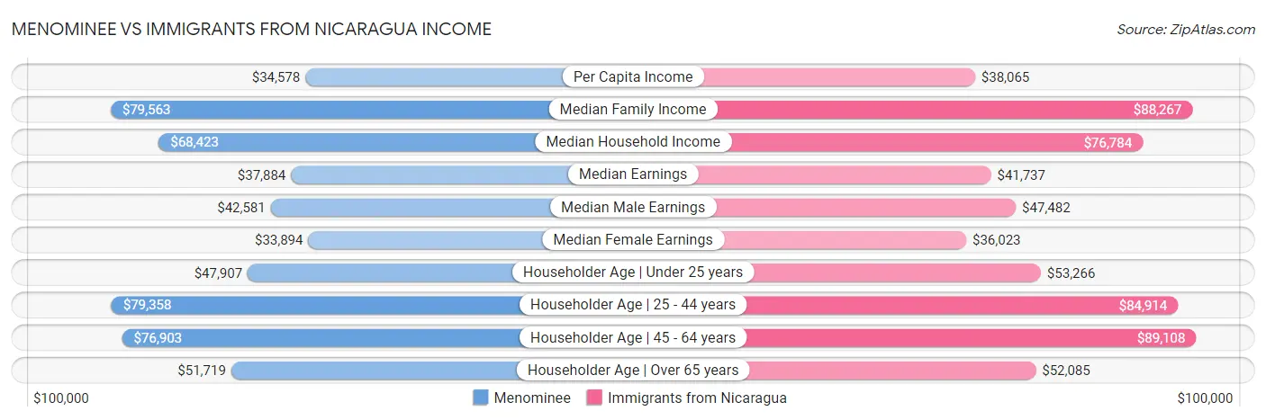 Menominee vs Immigrants from Nicaragua Income