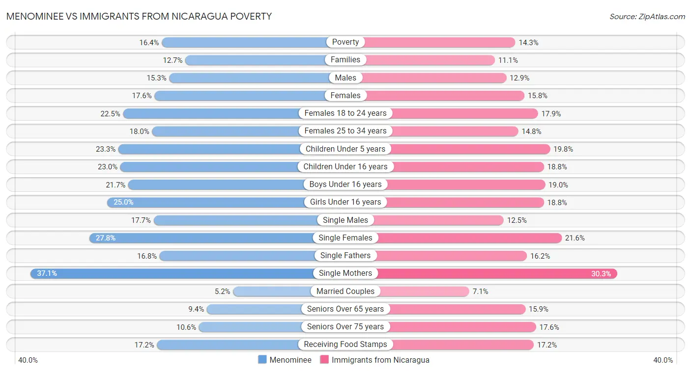 Menominee vs Immigrants from Nicaragua Poverty