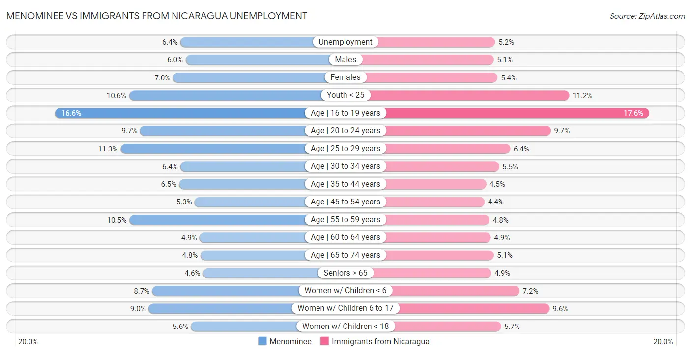 Menominee vs Immigrants from Nicaragua Unemployment