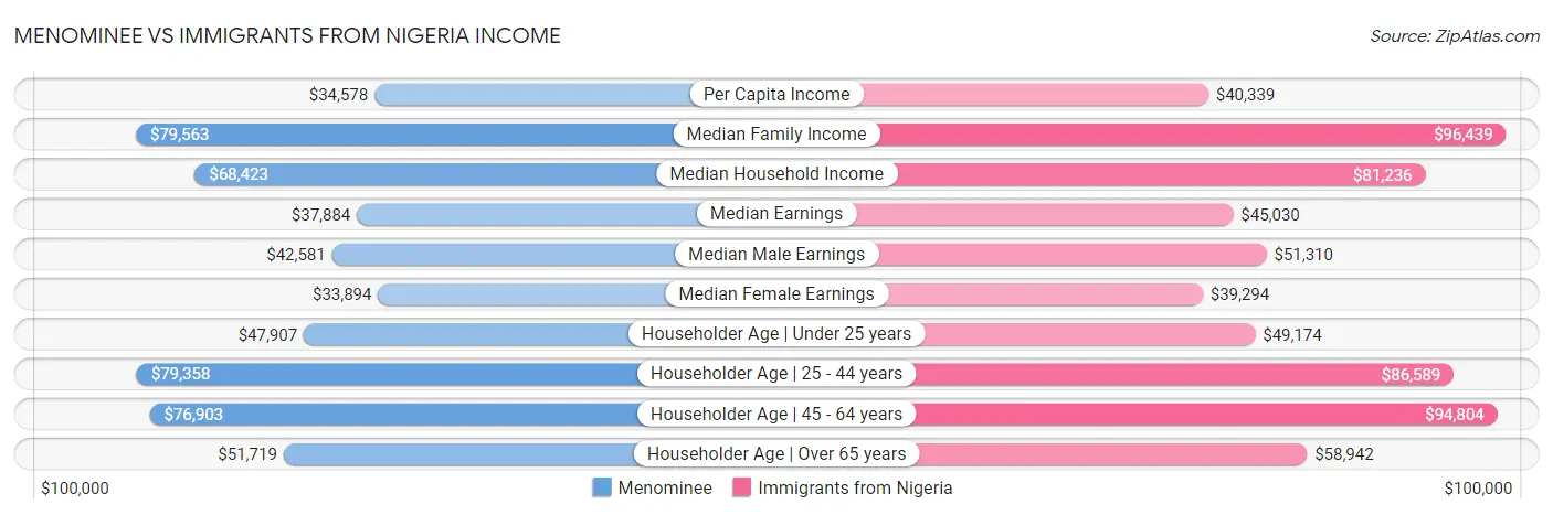Menominee vs Immigrants from Nigeria Income