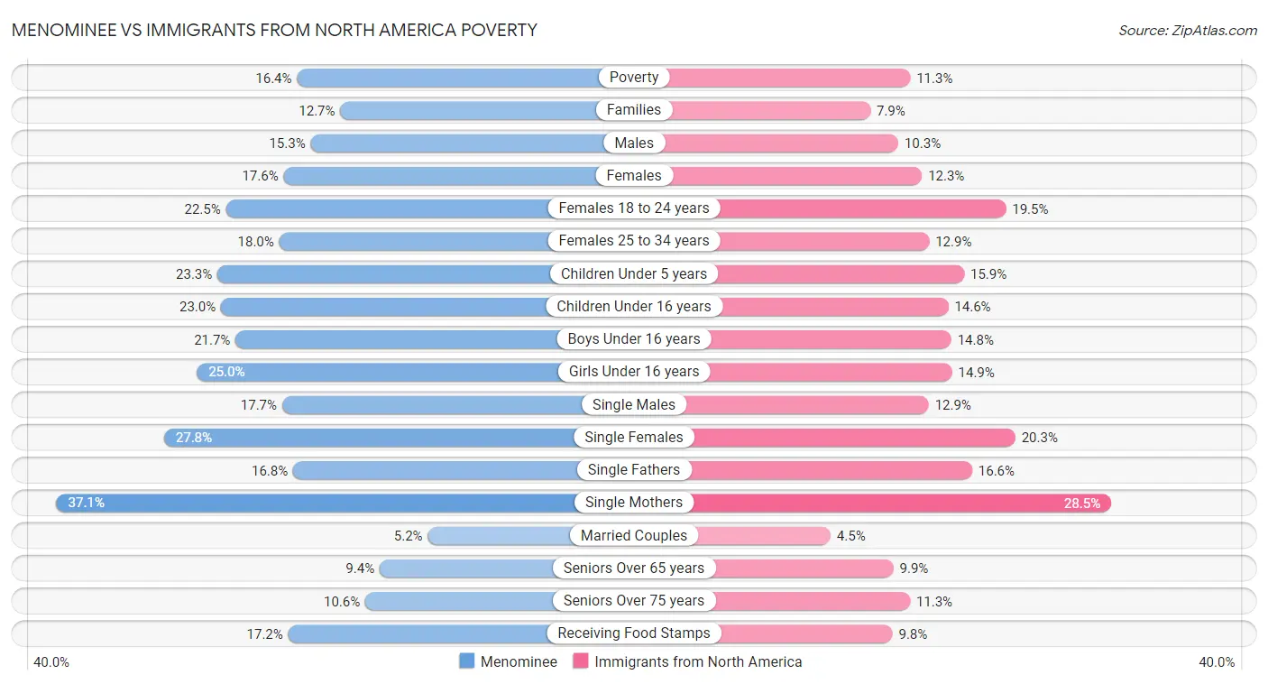 Menominee vs Immigrants from North America Poverty