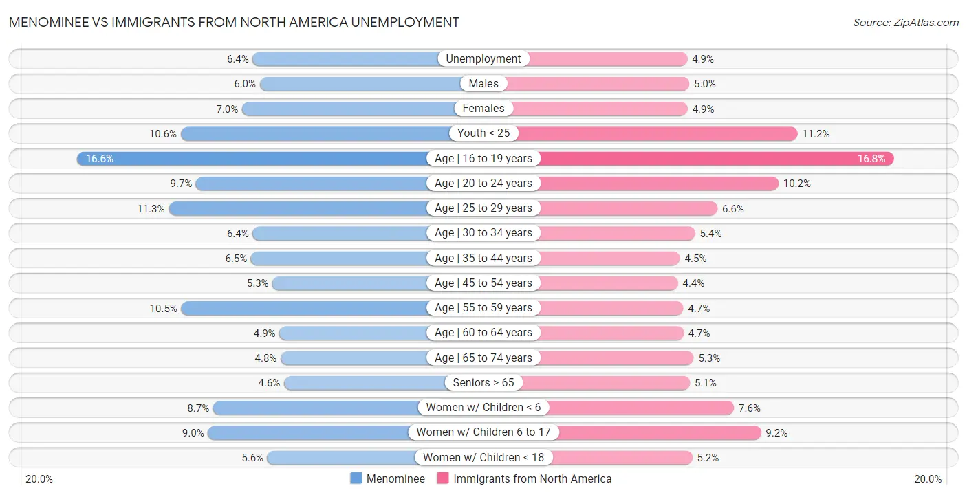 Menominee vs Immigrants from North America Unemployment