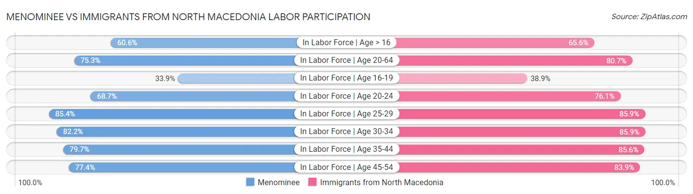 Menominee vs Immigrants from North Macedonia Labor Participation