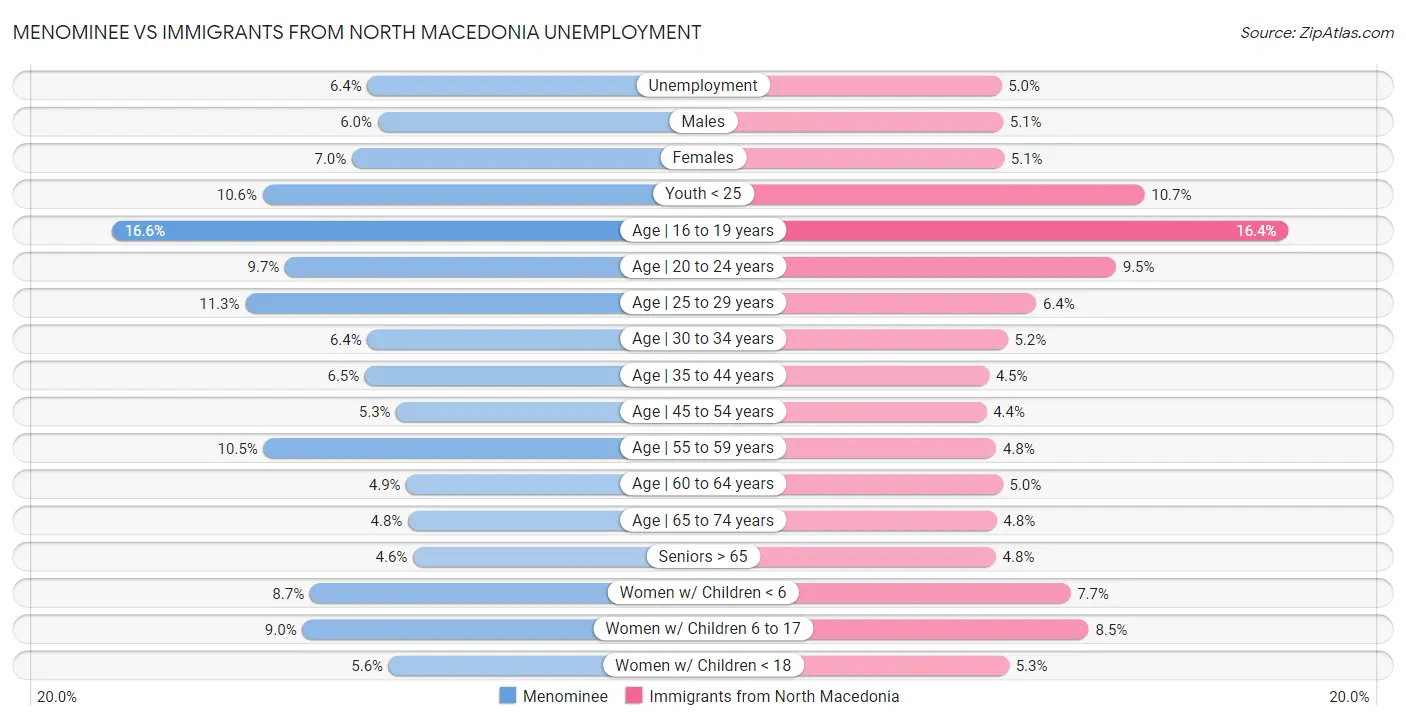 Menominee vs Immigrants from North Macedonia Unemployment