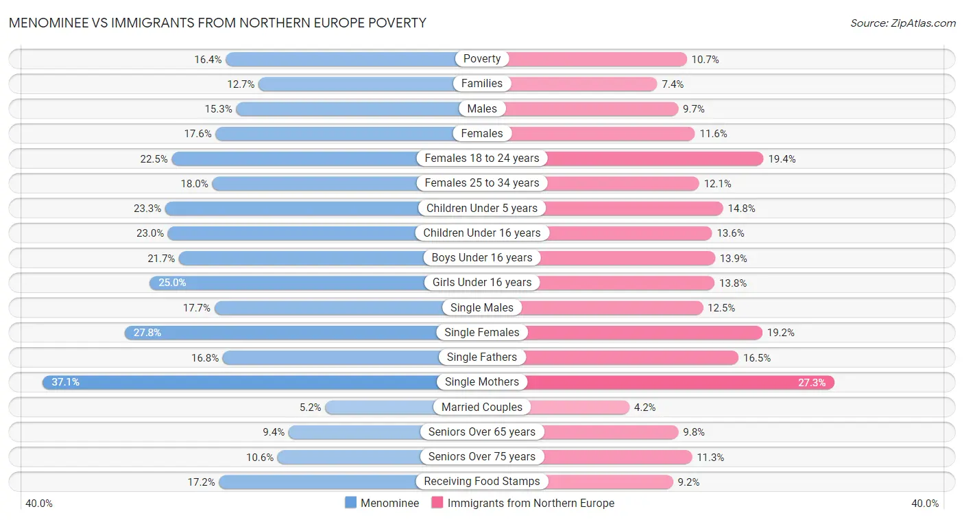Menominee vs Immigrants from Northern Europe Poverty