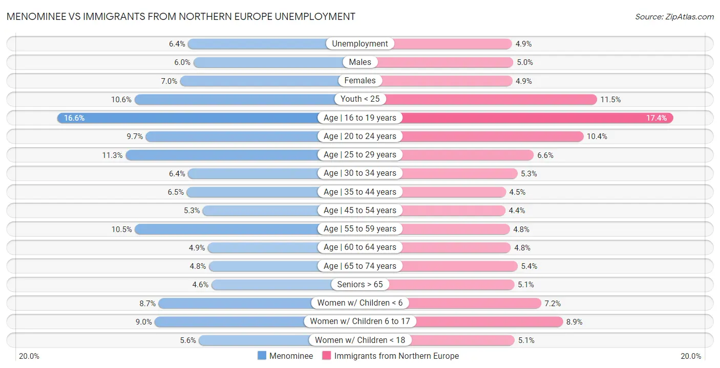 Menominee vs Immigrants from Northern Europe Unemployment