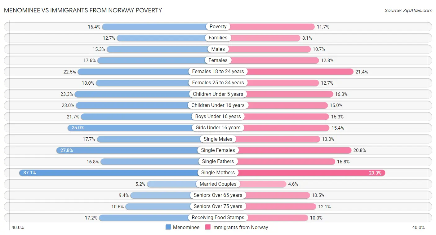 Menominee vs Immigrants from Norway Poverty