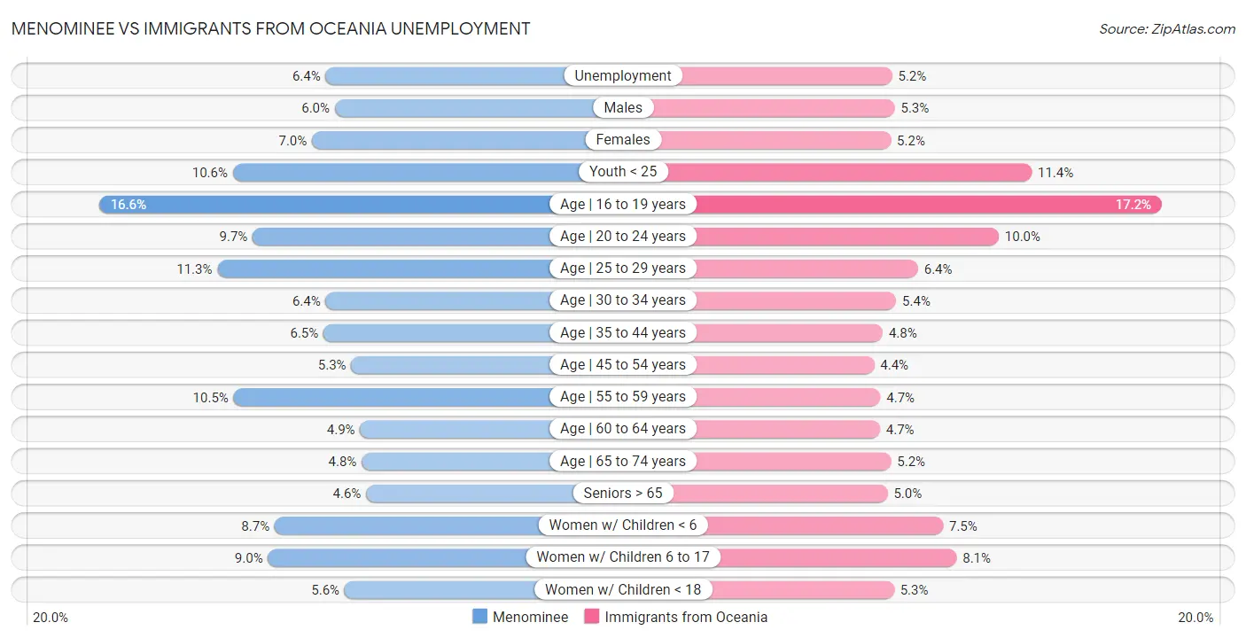 Menominee vs Immigrants from Oceania Unemployment