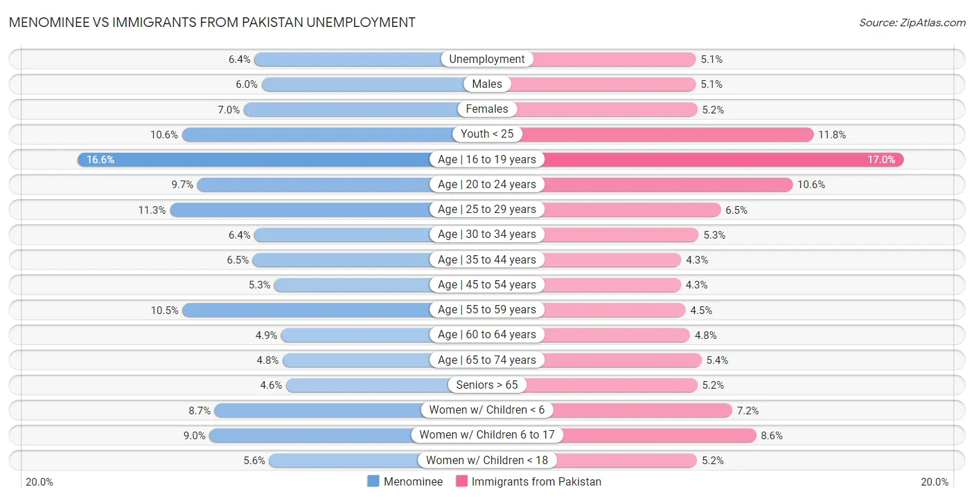 Menominee vs Immigrants from Pakistan Unemployment