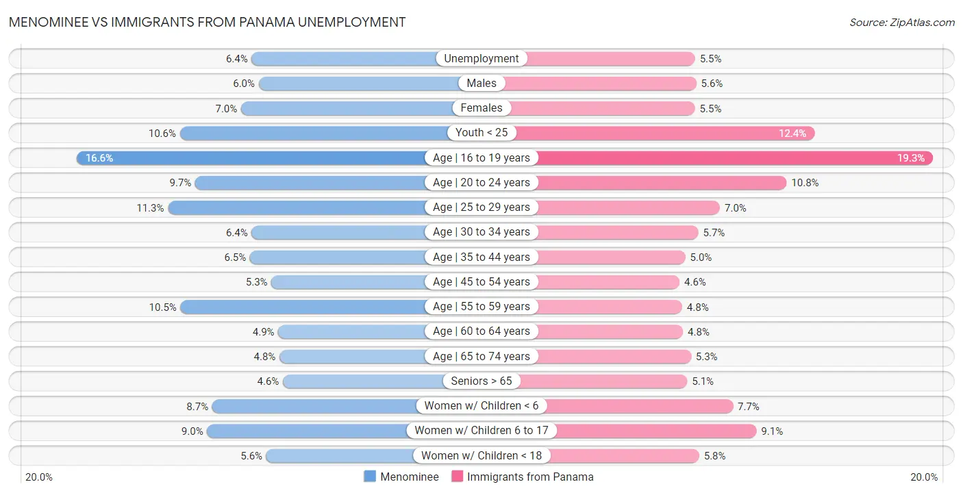 Menominee vs Immigrants from Panama Unemployment