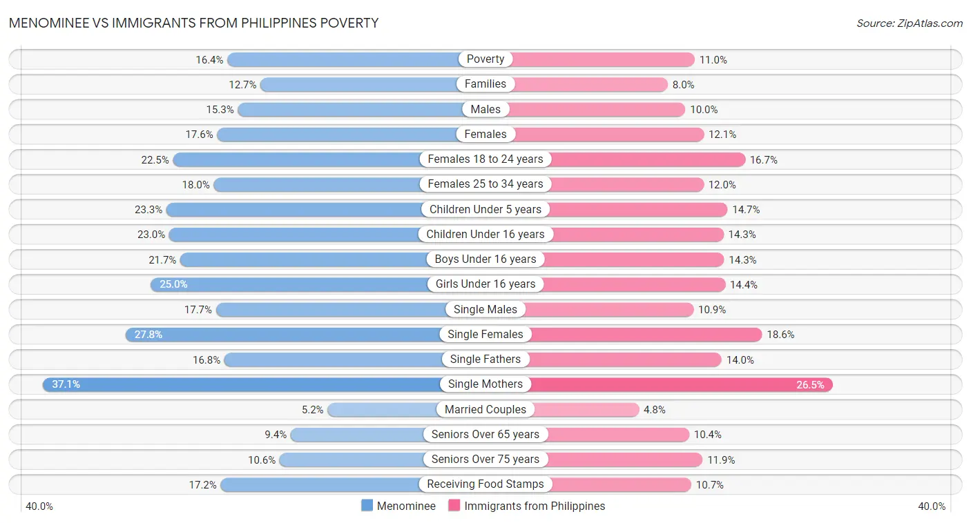 Menominee vs Immigrants from Philippines Poverty