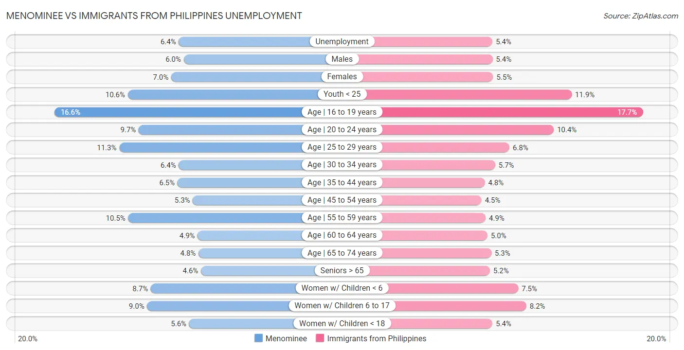 Menominee vs Immigrants from Philippines Unemployment