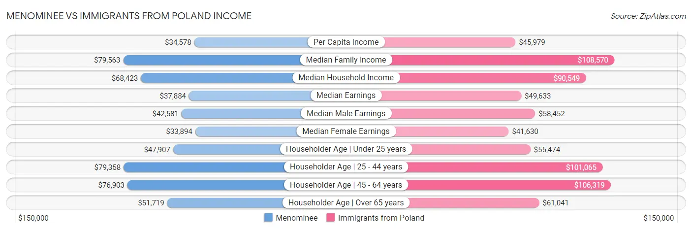 Menominee vs Immigrants from Poland Income